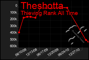 Total Graph of Theshotta