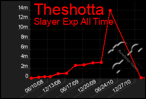 Total Graph of Theshotta