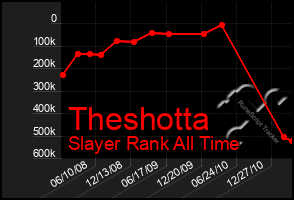 Total Graph of Theshotta