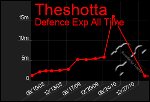 Total Graph of Theshotta