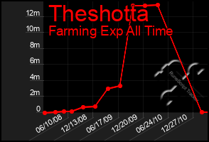 Total Graph of Theshotta