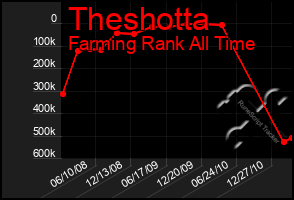 Total Graph of Theshotta