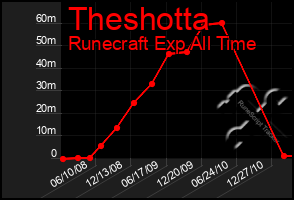 Total Graph of Theshotta