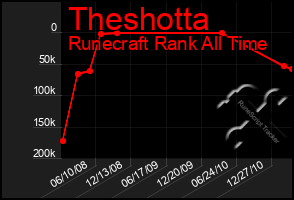 Total Graph of Theshotta