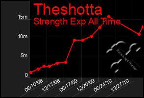 Total Graph of Theshotta