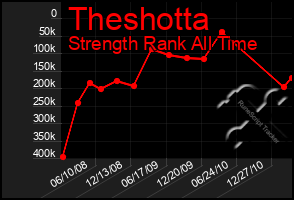 Total Graph of Theshotta