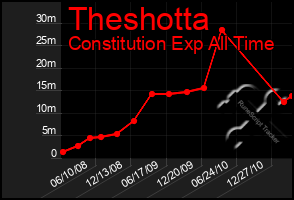 Total Graph of Theshotta