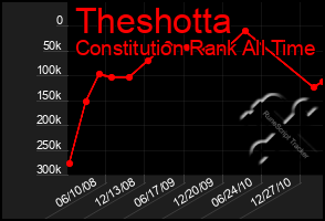 Total Graph of Theshotta