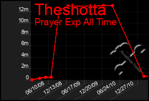 Total Graph of Theshotta