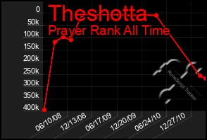 Total Graph of Theshotta