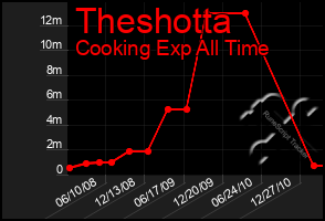 Total Graph of Theshotta