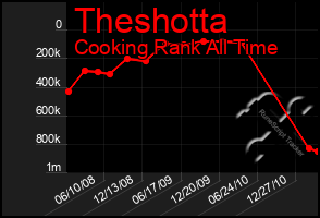 Total Graph of Theshotta