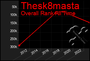 Total Graph of Thesk8masta