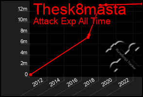 Total Graph of Thesk8masta