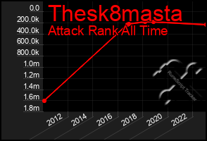 Total Graph of Thesk8masta