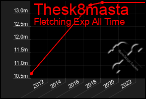 Total Graph of Thesk8masta