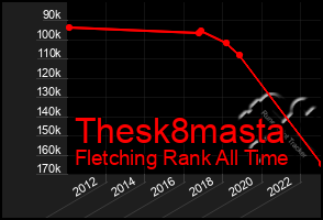 Total Graph of Thesk8masta