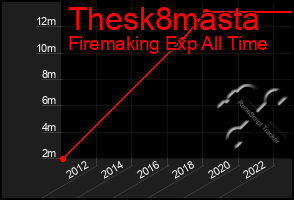 Total Graph of Thesk8masta