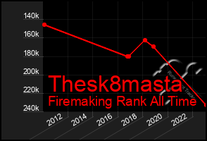 Total Graph of Thesk8masta