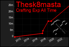 Total Graph of Thesk8masta