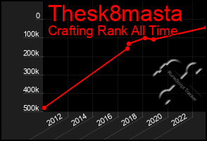 Total Graph of Thesk8masta