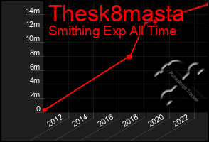 Total Graph of Thesk8masta