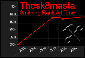 Total Graph of Thesk8masta