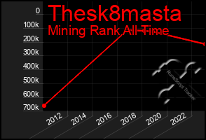 Total Graph of Thesk8masta