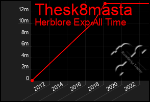 Total Graph of Thesk8masta