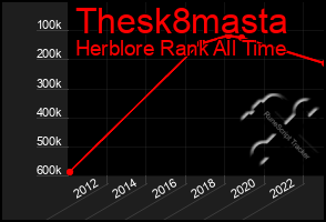 Total Graph of Thesk8masta