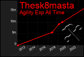 Total Graph of Thesk8masta