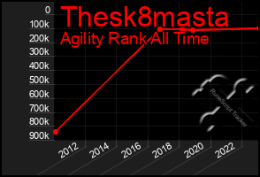 Total Graph of Thesk8masta