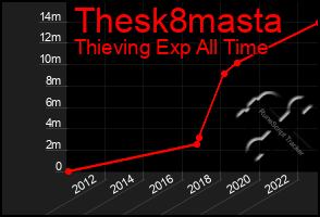 Total Graph of Thesk8masta