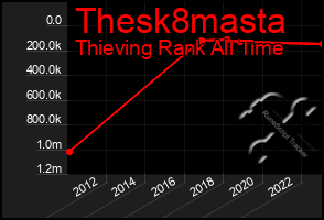 Total Graph of Thesk8masta