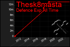 Total Graph of Thesk8masta