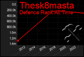 Total Graph of Thesk8masta