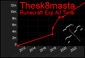 Total Graph of Thesk8masta