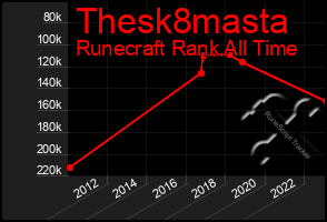 Total Graph of Thesk8masta