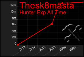 Total Graph of Thesk8masta