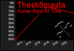 Total Graph of Thesk8masta