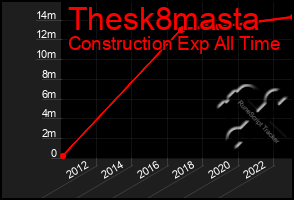 Total Graph of Thesk8masta