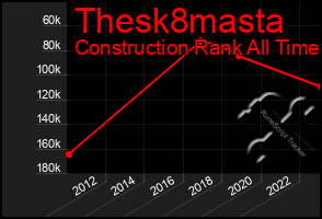 Total Graph of Thesk8masta