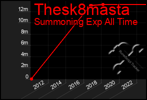 Total Graph of Thesk8masta