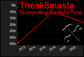 Total Graph of Thesk8masta