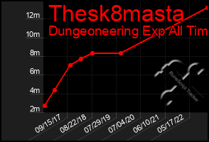 Total Graph of Thesk8masta