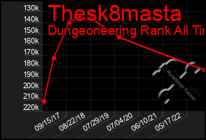 Total Graph of Thesk8masta