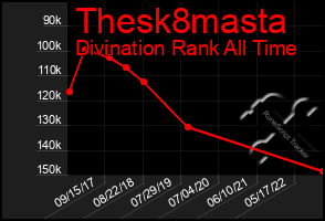 Total Graph of Thesk8masta