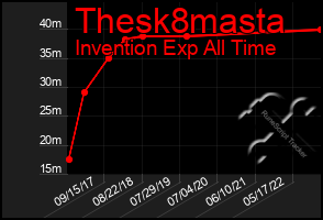 Total Graph of Thesk8masta