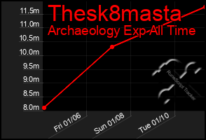 Total Graph of Thesk8masta