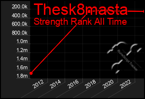 Total Graph of Thesk8masta